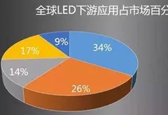 Lepower Shares: hablemos sobre el embalaje LED y su aplicación en el mercado